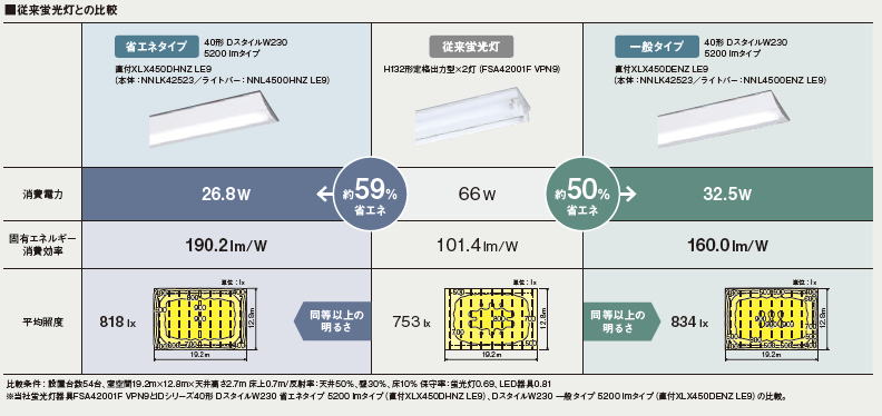 iDシリーズ 既存器具比較
