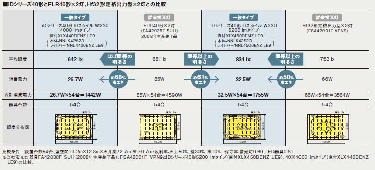 iDシリーズ 既存器具比較